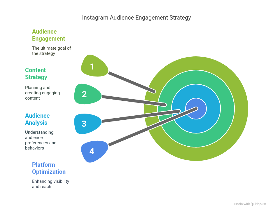Instagram Content Strategy Reviews: How to Win (and Keep) Your Audience