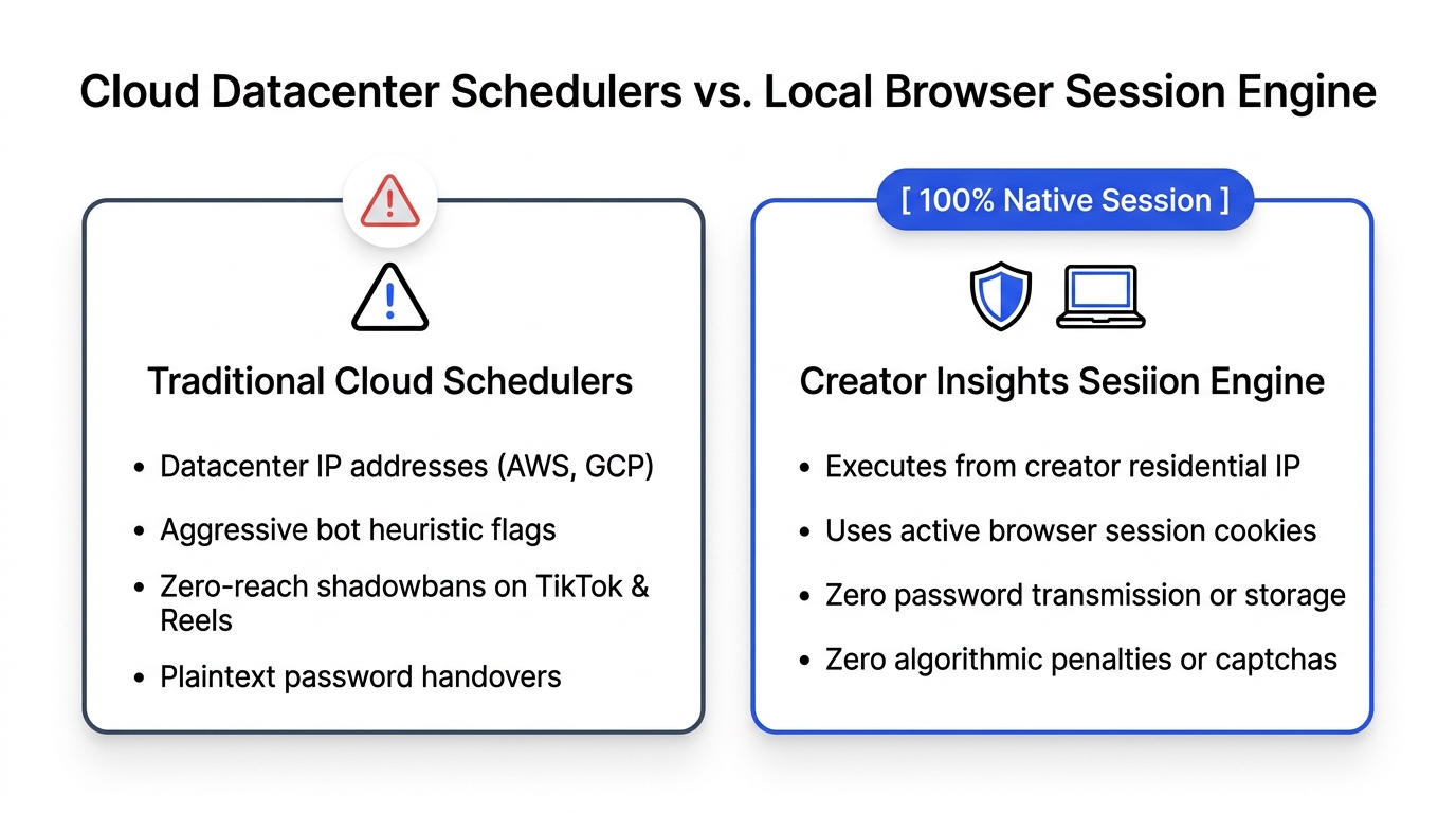 Why Social Media Schedulers Get Accounts Flagged (And Why Local Browser Sessions Beat Cloud Datacenters in 2026)